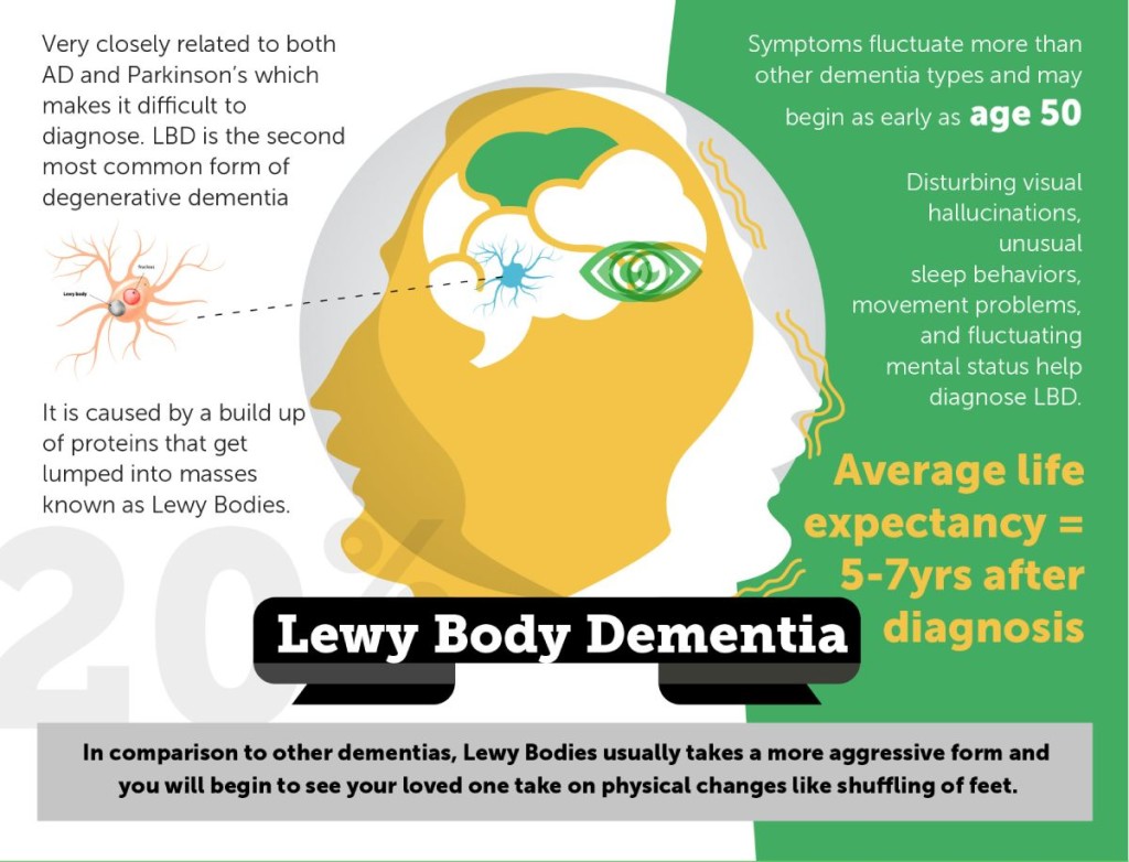 Lewy Body Dementia (LBD): What It Is, Symptoms & Treatment